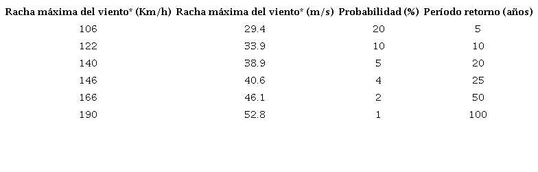 Valores estimados (límites inferiores) de la racha máxima anual del viento en la estación de Cabo Cruz (representativa de la región de moderado peligro de Cuba, Sancti Spíritus, Ciego de Ávila, Camagüey, Granma y Santiago de Cuba), para distintas probabilidades y períodos de retorno (1976 - 2017)