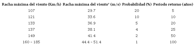 Valores estimados (límites inferiores) de la racha máxima anual del viento en la estación de Velasco (representativa de la región de bajo peligro de Cuba (Las Tunas, Holguín y Guantánamo), para distintas probabilidades y períodos de retorno (1976 - 2017)