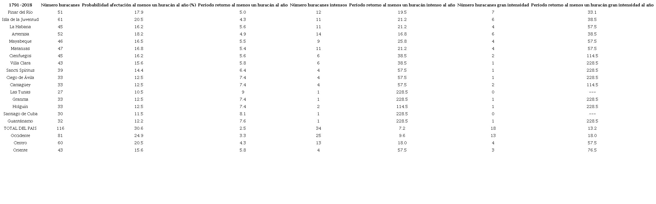 Porcientos de probabilidades y períodos de retorno de la afectación de al menos un huracán al año a cada provincia de Cuba y al municipio especial Isla de la Juventud (1791-2018; 228 años)
