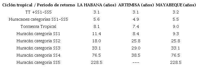 Periodo de retorno de los ciclones tropicales (distribuidos por intensidad) que han incidido sobre las provincias habaneras