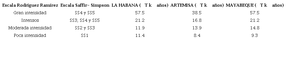 Periodo de retorno (Tk) de los huracanes que afectaron a La Habana, Artemisa y Mayabeque distribuidos por intensidades acorde con la escala Rodr&iacute;guez-Ram&iacute;rez