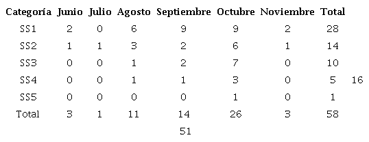 Estratificaci&oacute;n por meses y categor&iacute;as Saffir-Simpson de huracanes de las provincias habaneras (1791-2018)