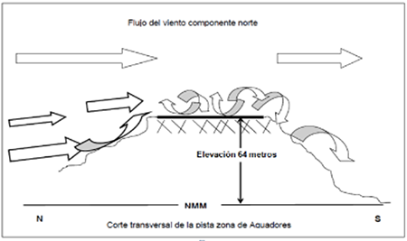 Corte transversal de la pista 10-28 y esquema del flujo del aire sobre la misma