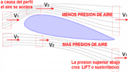 Fuerzas actuantes sobre las alas