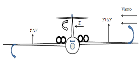 Fuerzas actuantes sobre una aeronave despegando con viento cruzado