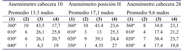 Valores predominantes del viento en 24 horas, correspondientes al 1ro de marzo de 2020.