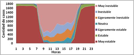 Variación diaria de la estabilidad atmosférica para la comunidad de Santa Lucía 2013-2017
