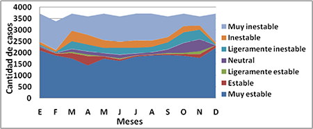 Variación mensual de la estabilidad atmosférica para la comunidad de Santa Lucía 2013-2017