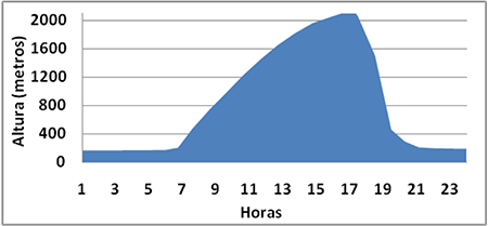 Variación diaria de la altura promedio de la capa de mezcla para la comunidad de Santa Lucía 2013-2017