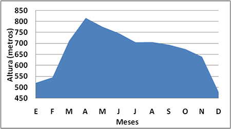 Variación mensual de la altura promedio de la capa de mezcla para la comunidad de Santa Lucía 2013-2017