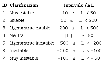 Clasificación de los intervalos de Longitud de Monin-Obukhov.