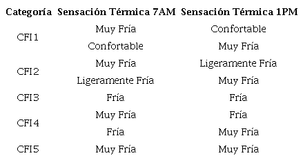 Clasificación de las CFI (sin viento y con viento) por categorías