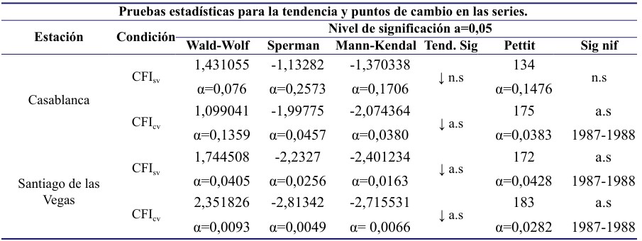 Estadígrafos representativos de la tendencia y puntos de cambio de las series del número de días estacionales con CFIsv y CFIcv. Casablanca