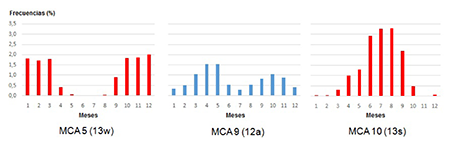 Marcha anual de los subtipos MEC m&aacute;s frecuentes en el periodo 1971-2017, MCA 5 (13w): meridional del sur en invierno, MCA 9 (12a): meridional del norte durante todo el a&ntilde;o y MCA 10 (13s): meridional del sur en verano
