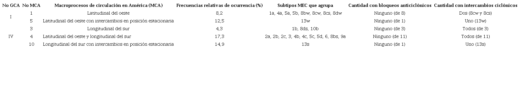 Grupos de circulaci&oacute;n formados por MCA con subtipos MEC que tienen ausencia de bloqueos anticicl&oacute;nicos en el sector Am&eacute;rica