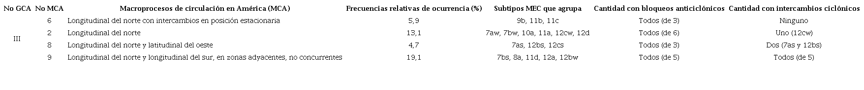 Grupo de circulaci&oacute;n formado por MCA con subtipos MEC que tienen presencia de bloqueos anticicl&oacute;nicos en el sector Am&eacute;rica