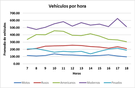 Relaci&oacute;n de la frecuencia horaria promedio de cada tipo de veh&iacute;culo