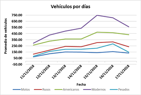 Relaci&oacute;n de la frecuencia diaria promedio de cada tipo de veh&iacute;culo