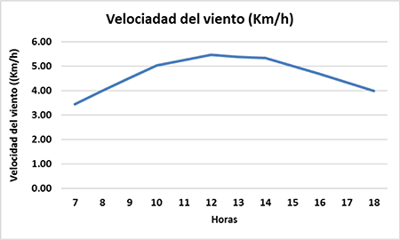 Comportamiento promedio por hora de la velocidad del viento