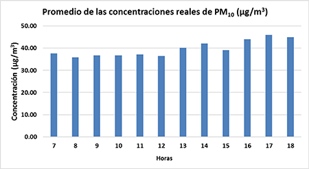 Promedio horario de las concentraciones de PM10