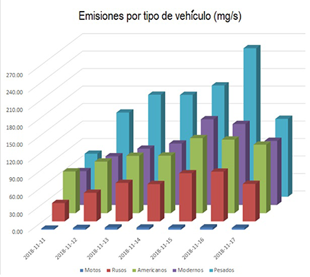 Emisiones calculadas para cada tipo de veh&iacute;culo