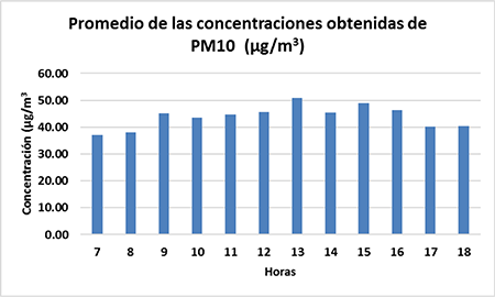 Promedio horario de las concentraciones de PM10 obtenidas