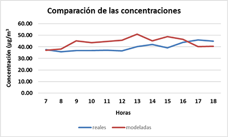 Comparaci&oacute;n entre las concentraciones reales y obtenidas