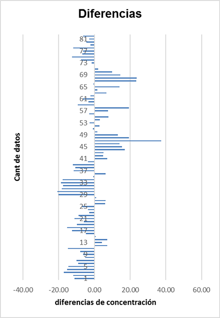 Diferencias de las concentraciones reales y obtenidas