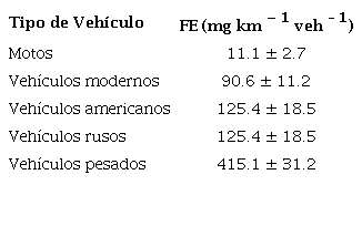 Factores de Emisi&oacute;n empleados para cada tipo de veh&iacute;culo