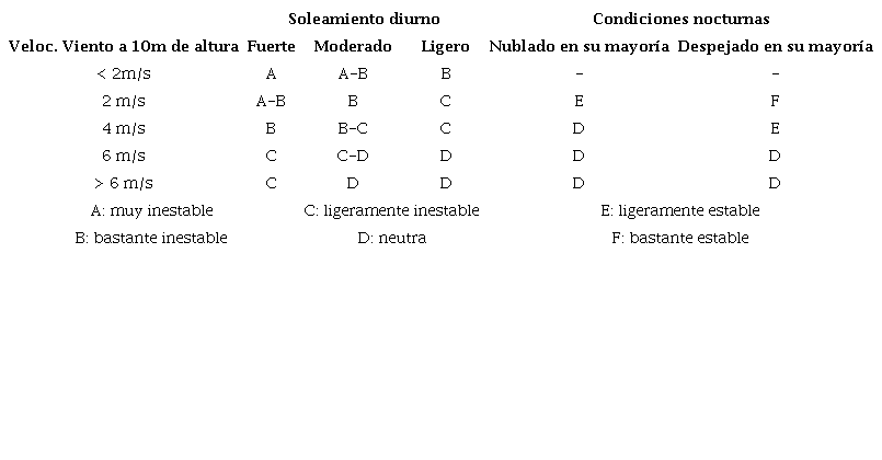 Clases de estabilidad de Pasquill