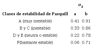 Coeficientes a y b utilizados para el c&aacute;lculo de σz seg&uacute;n el m&eacute;todo de Brookhaven