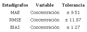 Resultado de los estad&iacute;grafos calculados