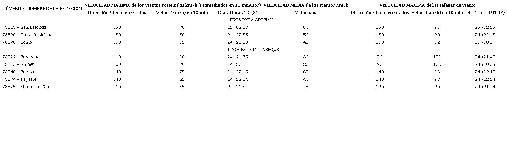 Comportamiento de las variables direcci&oacute;n y fuerza del viento durante el paso de la tormenta tropical Laura en las estaciones meteorol&oacute;gicas convencionales de las provincias de Artemisa y Mayabeque