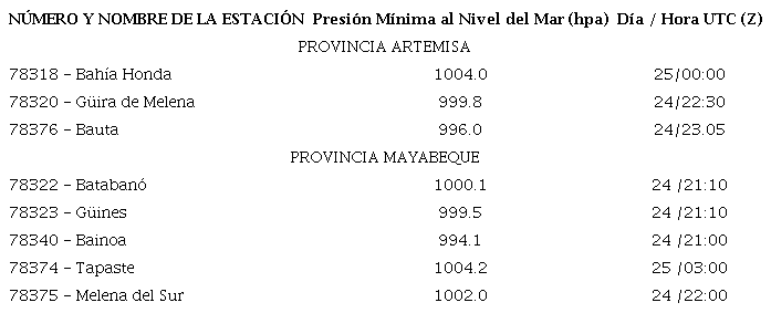 Comportamiento de la variable presi&oacute;n al nivel del mar durante el paso de la tormenta tropical Laura en las estaciones meteorol&oacute;gicas convencionales de las provincias de Artemisa y Mayabeque.
