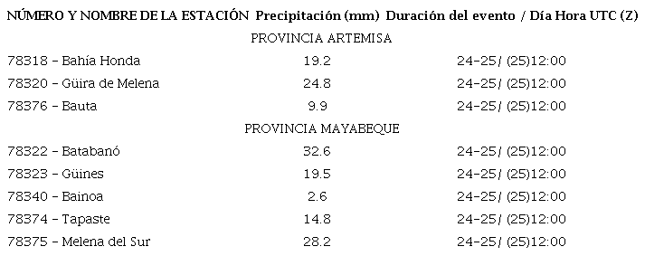 Comportamiento de la variable precipitaci&oacute;n durante el paso de la tormenta tropical Laura en las estaciones meteorol&oacute;gicas convencionales de las provincias de Artemisa y Mayabeque.