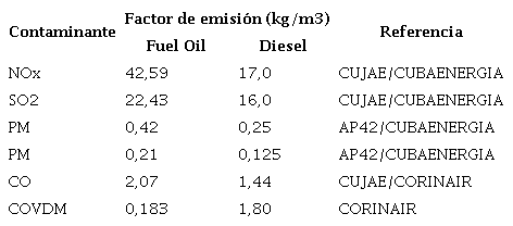 Factores de Emisi&oacute;n para Grupos electr&oacute;genos (para 4 motores)