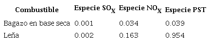 Factores de Emisi&oacute;n para combusti&oacute;n de le&ntilde;a y bagazo (Kg/1000 MJ)