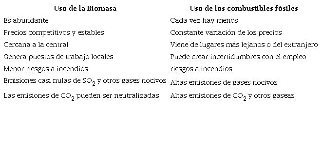 Algunas comparaciones entre el uso de la biomasa y el de combustibles fósiles: