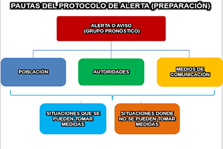 Estructura del Protocolo de Alerta.