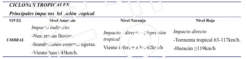 Umbrales establecidos para los ciclones tropicales