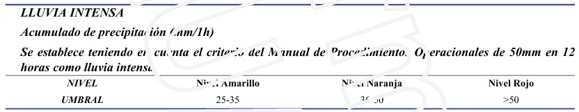 Umbrales establecidos para la lluvia intensa