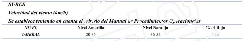 Umbrales establecidos para los sures