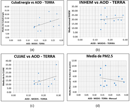 Regresión lineal para el PM2.5 a partir del AOD - TERRA: a) CUBAENERGIA, b) INHEM, c) CUJAE, d) Promedio de los tres lugares