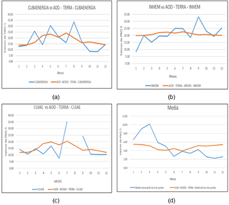 Comparación de PM2.5 entre datos reales µg/m3 y datos estimados por el satélite a partir del TERRA: a) CUBAENERGIA, b) INHEM, c) CUJAE, d) Promedio de los tres lugares.