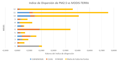 Gráfica de valores del Índice de Dispersión entre PM2.5 y AOD - TERRA