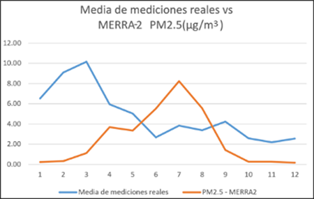 Gráfico de comparación entre la media de todos los puntos de PM2.5 y la concentración en superficie de PM2.5 del MERRA-2
