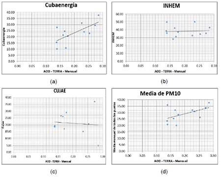 Regresión lineal para el PM10 a partir del AOD - TERRA: a) CUBAENERGIA b) INHEM c) CUJAE d) Promedio de los tres lugares