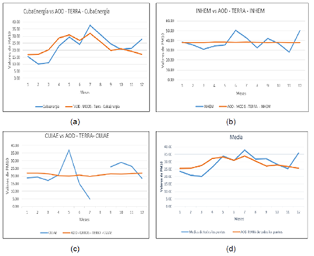 Comparación de PM10 entre datos reales en µg/m3 y datos estimados por el satélite a partir del TERRA: a) CUBAENERGIA, b) INHEM, c) CUJAE, d) Promedio de los tres lugares