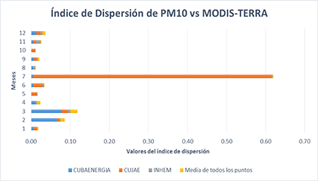 Gráfica de valores del índice de dispersión entre PM10 y AOD - TERRA