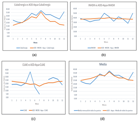 Comparación de PM10 entre datos reales en µg/m3 y datos estimados por el satélite a partir del AQUA: a) CUBAENERGIA, b) INHEM, c) CUJAE, d) Promedio de los tres lugares.